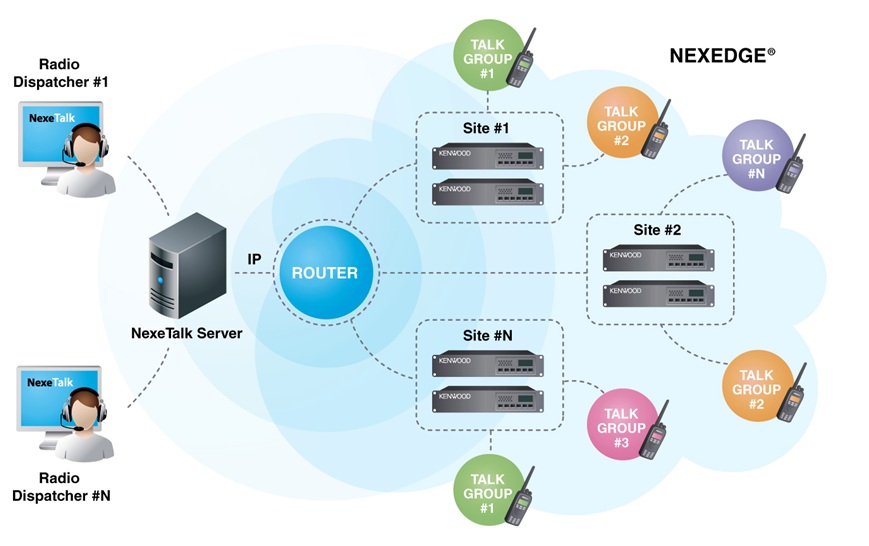 система диспетчерской связи Nexedge Nexetalk
